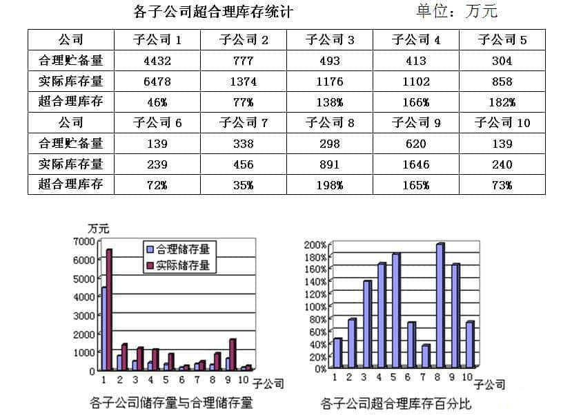 YH集团库存管理问题与优化实践