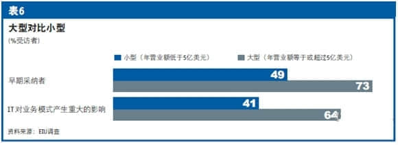 用友：大型企业成新技术应用主力军