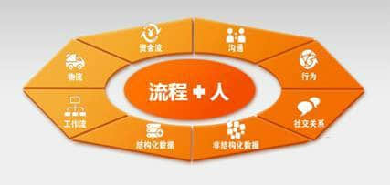 用友云平台 推动企业社会化的管理变革