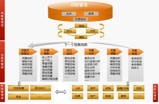 用友NC全面预算管理 多维度助力企业发展