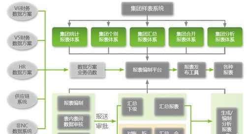 用友NC6报表管理让企业CFO独具慧眼