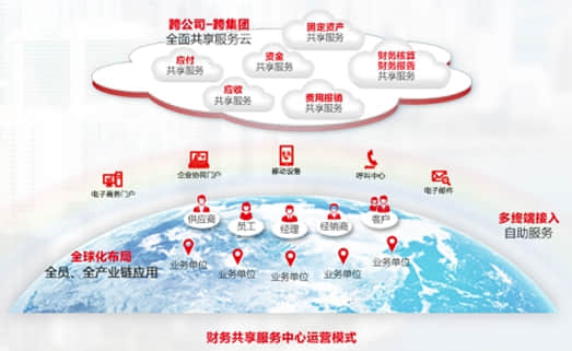 用友NC6财务共享服务帮助集团企业财务管理转型