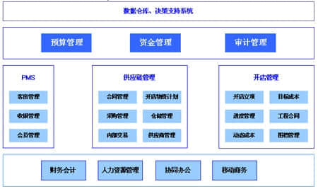 汉庭酒店——全盘布局 精准管控