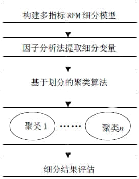 用友UAP曾小青：改进的多指标RFM客户细分