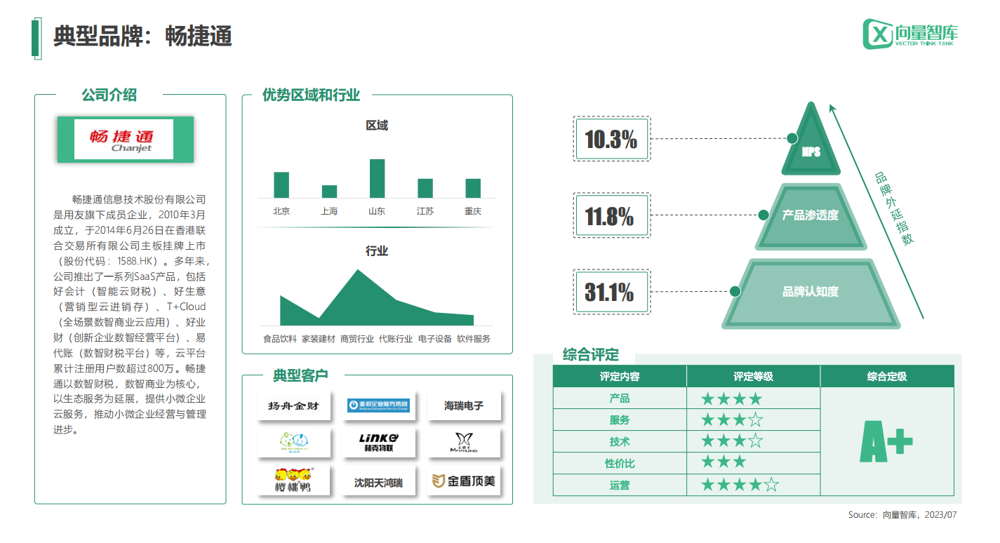 金华畅捷通代理商：“数字化转型测评报告”发布：畅捷通综合评分第一，全面领跑市场！