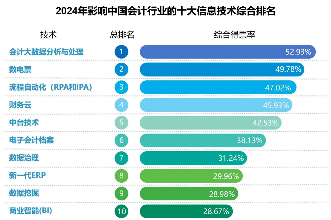 金华畅捷通行业资讯：2024影响会计业Top10技术出炉！5个潜在技术都与AI相关